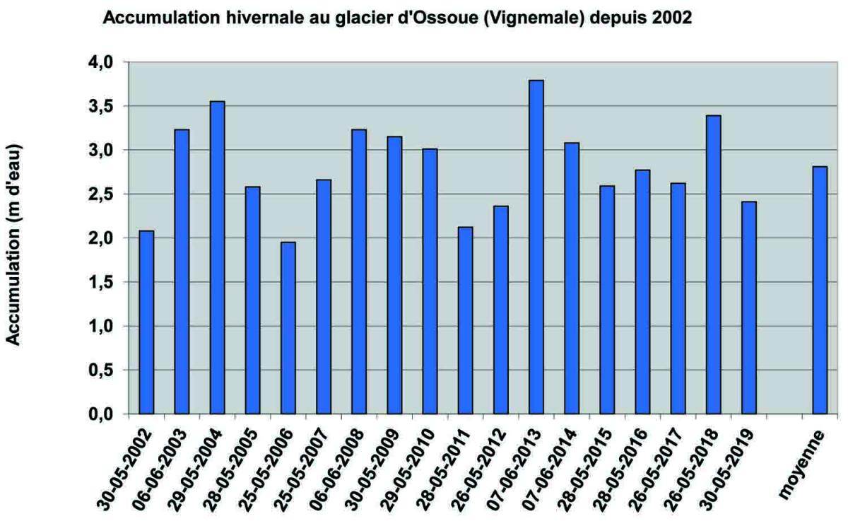 Acumulación invernal (en metros de agua) en el glaciar Ossoue desde 2002