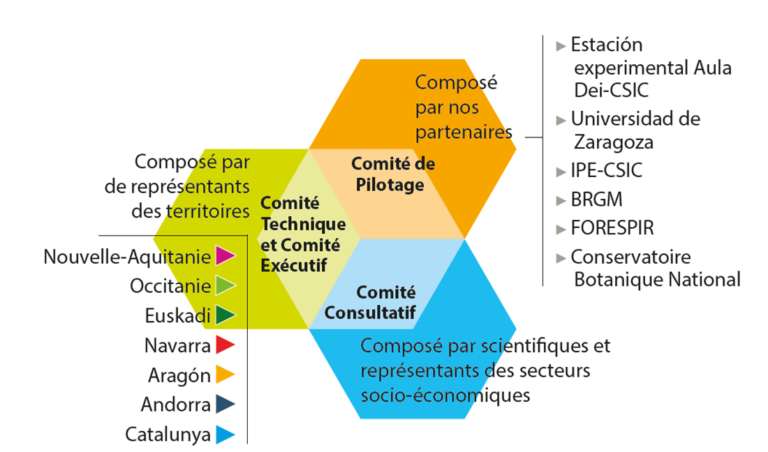 Gouvernance OPCC